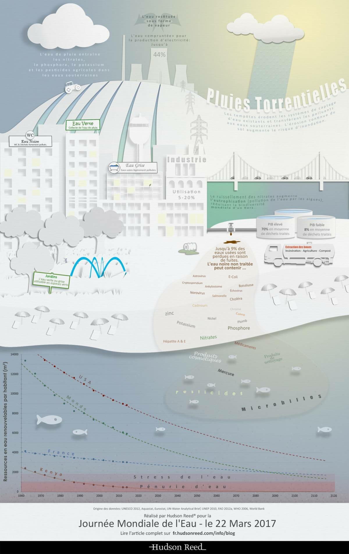 Infographie - Journée Mondiale de l'Eau - le 22 Mars 2017